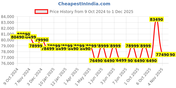 croma.com HP Victus 15 Intel Core i5 13th Gen Gaming Laptop (16GB, 512GB SSD, Windows 11, 6GB Graphics, 15.6 inch 144 Hz FHD Display, NVIDIA GeForce RTX 4050, MS Office 2021, Mica Silver, 2.87 KG) hp Price History Graph from 9 Oct 2024 to 30 Nov 2025