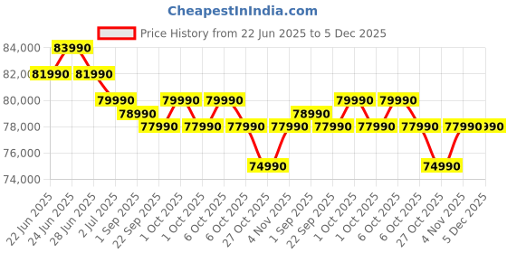 croma.com HP Victus 16-r1707TX Intel Core i5 14th Gen Gaming Laptop (16GB RAM, 512GB SSD, Windows 11 Home, 6GB Graphics, 16.1 inch 144 Hz Full HD IPS Display, NVIDIA GeForce RTX 3050, Mica Silver, 2.31 KG) hp Price History Graph from 22 Jun 2025 to 5 Dec 2025