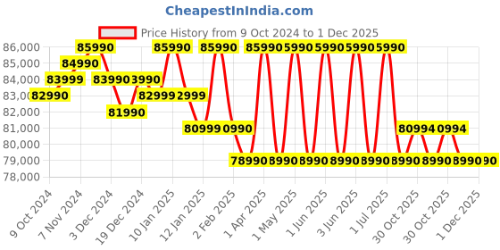 croma.com HP Victus 16-s0089AX AMD Ryzen 7 (16.1 inch, 16GB, 1TB, Windows 11 Home, MS Office 2021, NVIDIA GeForce RTX 3050, Full HD IPS Display, Performance Blue, 8L7Y4PA) hp Price History Graph from 9 Oct 2024 to 30 Nov 2025