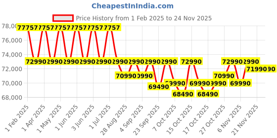 croma.com HP Victus FA1198TX Intel Core i5 13th Gen Gaming Laptop (16GB, 512GB SSD, Windows 11 Home, 6GB Graphics, 15.6 inch 144 Hz Full HD Display, NVIDIA GeForce RTX 3050, MS Office, Meca Silver, 2.29 KG) hp Price History Graph from 1 Feb 2025 to 24 Nov 2025