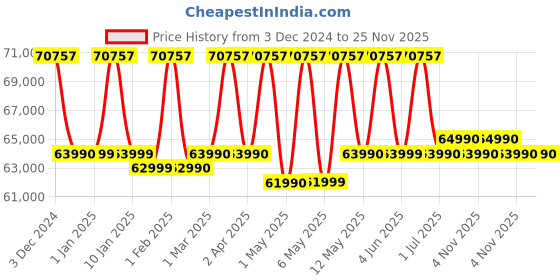 croma.com HP Victus Intel Core i5 13th Gen Gaming Laptop (16GB, 512TB SSD, Windows 11 Home, 4GB Graphics, 15.6 inch 144 Hz Full HD IPS Display, NVIDIA GeForce RTX 2050, Performance Blue, 2.29 KG) hp Price History Graph from 3 Dec 2024 to 24 Nov 2025