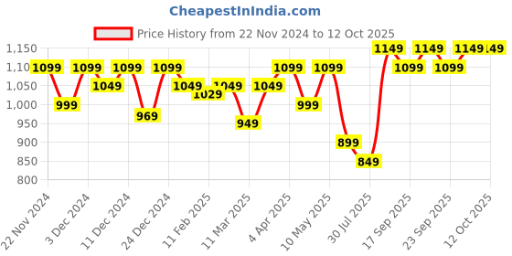 croma.com HP Z3700 Wireless Optical Mouse (1200 DPI, Sleek Design, Gold/Black) hp Price History Graph from 22 Nov 2024 to 12 Oct 2025