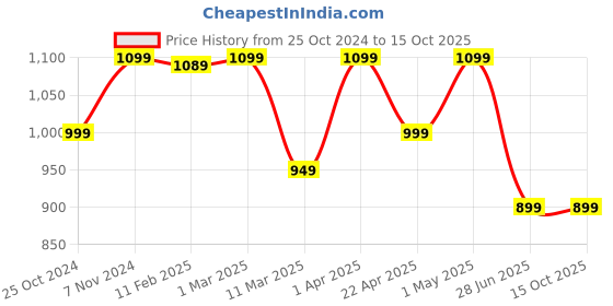 croma.com HP Z3700 Wireless Optical Mouse (1200 DPI, Sleek Design, Silver/Black) hp Price History Graph from 25 Oct 2024 to 14 Oct 2025