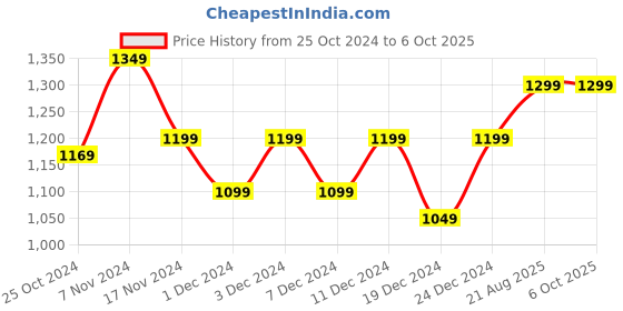 croma.com HP Z3700 Wireless Optical Mouse with Blue LED Technology (1600 DPI Adjustable, Sleek Design, Silver) hp Price History Graph from 25 Oct 2024 to 6 Oct 2025
