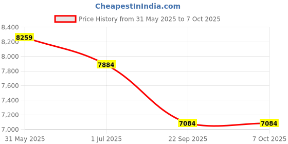 croma.com Hyperice Hypersphere Mini Arm, Back, Feet, Shoulder Massager (Vibration Technology, Three High-Intensity Vibration Settings, 101124, Black) hyperice Price History Graph from 31 May 2025 to 7 Oct 2025