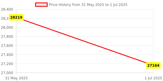 croma.com Hyperice Hypervolt 2 Legs and Back Massager (QuietGlide Technology, 53200 356-00, Grey) hyperice Price History Graph from 31 May 2025 to 1 Jul 2025