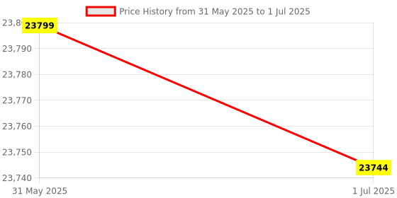croma.com Hyperice Normatec Waist Massager (Attachment, 60060 001-00, Black) hyperice Price History Graph from 31 May 2025 to 1 Jul 2025