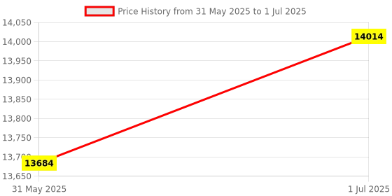 croma.com Hyperice Vyper Go Full Body Massager (Polypropylene, 3 Speed Vibration, 31020 356-00, Black) hyperice Price History Graph from 31 May 2025 to 1 Jul 2025