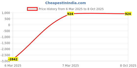 croma.com HyperX Cloud Stinger 4P5L7AB Wired Gaming Headset with Passive Noise Cancellation (Multi-platform Compatibility, Over Ear, Black) hyperx Price History Graph from 6 Mar 2025 to 7 Oct 2025