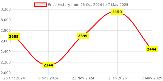 croma.com HyperX Pulsefire Core Wired Gaming Mouse with Macro Customization (6200 DPI, 7 Programmable Buttons, Black) hyperx Price History Graph from 25 Oct 2024 to 7 May 2025