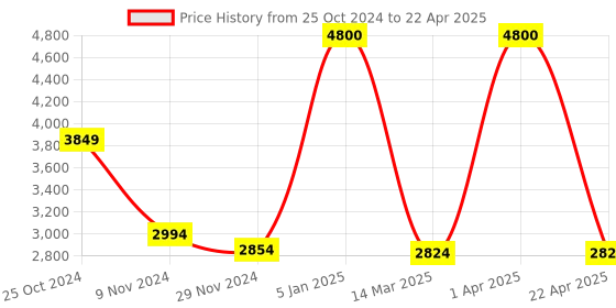 croma.com HyperX Pulsefire FPS Pro Wired Optical Gaming Mouse with Customizable Buttons (16000 DPI, Ergonomic Design, Black) hyperx Price History Graph from 25 Oct 2024 to 22 Apr 2025