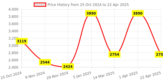 croma.com HyperX Pulsefire Haste Wired Optical Gaming Mouse with Customizable Buttons (16000 DPI, Ultra-Light Hex Shell Design, Black) hyperx Price History Graph from 25 Oct 2024 to 22 Apr 2025
