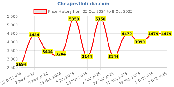 croma.com HyperX Pulsefire Surge Wired Optical Gaming Mouse (16000 DPI, Ergonomic Design, Black) hyperx Price History Graph from 25 Oct 2024 to 8 Oct 2025