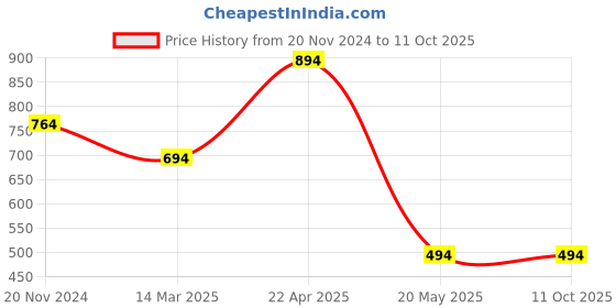 croma.com HYPHEN DEFENDR Privacy Tempered Glass for Apple iPhone 14 Plus (9H Hardness) hyphen Price History Graph from 20 Nov 2024 to 10 Oct 2025