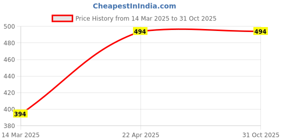 croma.com HYPHEN DEFENDR Tempered Glass for Apple iPhone 13 Pro (Antibacterial Glass) hyphen Price History Graph from 14 Mar 2025 to 30 Oct 2025