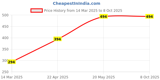 croma.com HYPHEN DEFENDR Tempered Glass for Apple iPhone 13 Pro (Scratch Protection) hyphen Price History Graph from 14 Mar 2025 to 8 Oct 2025