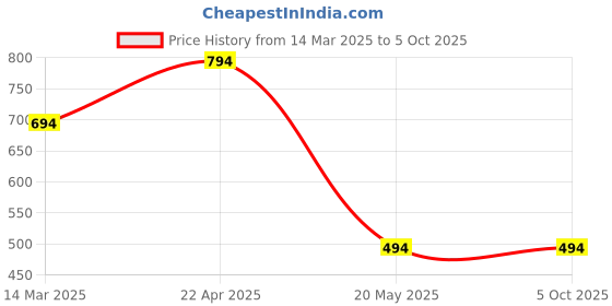 croma.com HYPHEN DEFENDR Tempered Glass for Apple iPhone 14 Pro Max (Full Coverage) hyphen Price History Graph from 14 Mar 2025 to 5 Oct 2025