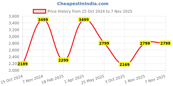 croma.com HYPHEN ESSE 301 Fabric, Polyester Laptop Sleeve for 13.3 Inch Laptop (Stylish Design with Carry Strap, Black) hyphen Price History Graph from 25 Oct 2024 to 6 Nov 2025