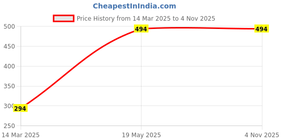 croma.com Hyphen Screen Protector for Apple iPhone 12 Mini (Oleophobic Coating) hyphen Price History Graph from 14 Mar 2025 to 2 Nov 2025