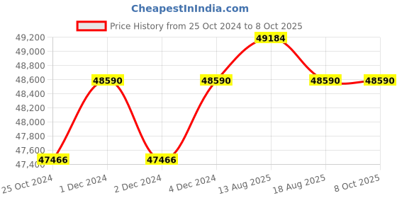 croma.com IFB 10 kg 5 Star Inverter Fully Automatic Front Load Washing Machine (Executive Plus MXC, Voice Enabled, Mocha) ifb Price History Graph from 25 Oct 2024 to 7 Oct 2025