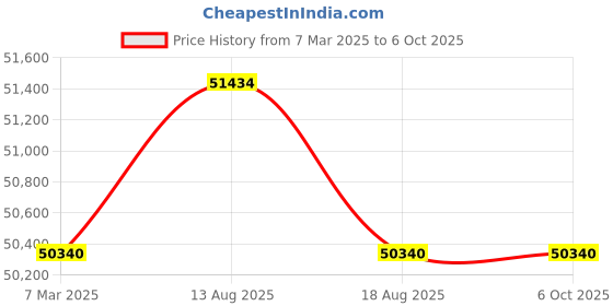 croma.com IFB 10 kg 5 Star Wi-Fi Inverter Fully Automatic Front Load Washing Machine (Executive Plus VSC 1014, Oxyjet Technology, STS VCM) ifb Price History Graph from 7 Mar 2025 to 5 Oct 2025