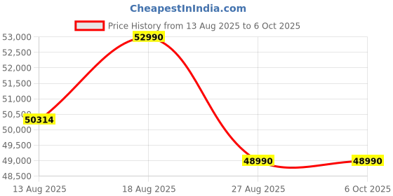 croma.com IFB 11 kg 5 Star Wi-Fi Inverter Fully Automatic Front Load Washing Machine (Executive Plus BXN 1114KH, AI Technology, Black VCM) ifb Price History Graph from 13 Aug 2025 to 6 Oct 2025
