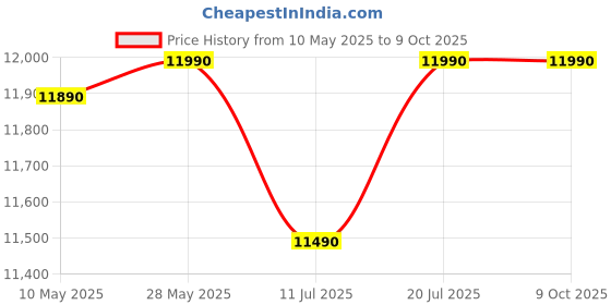 croma.com IFB 20BC4 20L Convection Microwave Oven with 71 Autocook Menus (Black) ifb Price History Graph from 10 May 2025 to 8 Oct 2025