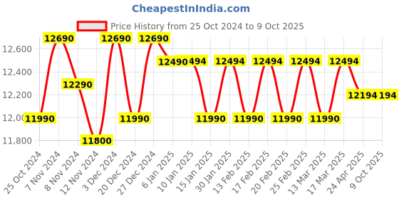 croma.com IFB 20BC5 20L Inverter Convection Microwave Oven with 71 Autocook Menus (Black) ifb Price History Graph from 25 Oct 2024 to 9 Oct 2025