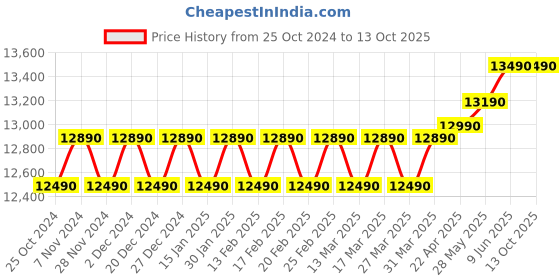 croma.com IFB 23BC4 23L Convection Microwave Oven with 71 Autocook Menus (Black Floral) ifb Price History Graph from 25 Oct 2024 to 13 Oct 2025