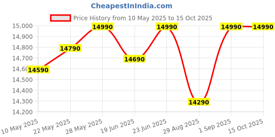 croma.com IFB 28BC5 28L Convection Microwave Oven with 300 Auto Cook Menus (Black) ifb Price History Graph from 10 May 2025 to 15 Oct 2025