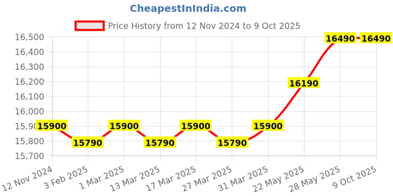 croma.com IFB 30BRC3 30L Convection Microwave Oven with 101 Autocook Menus (Black) ifb Price History Graph from 12 Nov 2024 to 9 Oct 2025