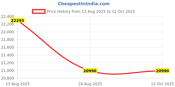 croma.com IFB 5.5 kg 5 Star Fully Automatic Front Load Dryer (TURBO DRY 550, Lint Filter, White) ifb Price History Graph from 13 Aug 2025 to 12 Oct 2025