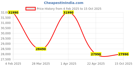 croma.com IFB 6 kg 5 Star Inverter Fully Automatic Front Load Washing Machine (Diva GXN 6010K, Eco Inverter Motor, Grey) ifb Price History Graph from 4 Feb 2025 to 14 Oct 2025