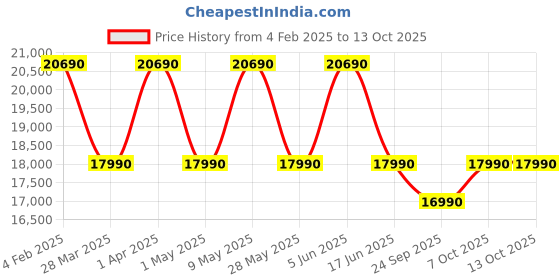 croma.com IFB 6.5 kg 5 Star Fully Automatic Top Load Washing Machine (TL650MG1, Powered By AI, Medium Grey) ifb Price History Graph from 4 Feb 2025 to 12 Oct 2025