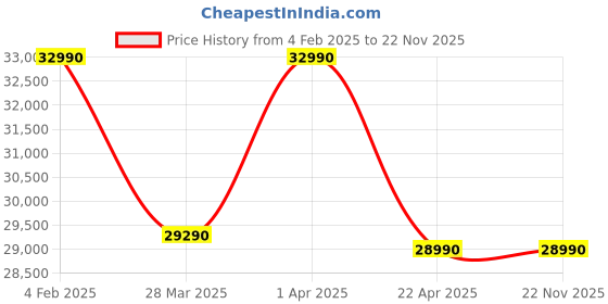 croma.com IFB 6.5 kg 5 Star Inverter Fully Automatic Front Load Washing Machine (Elena SXN 6510, Eco Inverter Motor, Rich Silver) ifb Price History Graph from 4 Feb 2025 to 22 Nov 2025