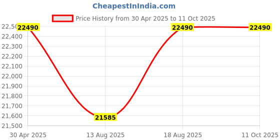 croma.com IFB 7 kg 5 Star Fully Automatic Top Load Washing Machine (TL701AG1S, Triadic Pulsator, Anthracite Grey) ifb Price History Graph from 30 Apr 2025 to 11 Oct 2025