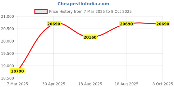 croma.com IFB 7 kg 5 Star Fully Automatic Top Load Washing Machine (TL701EP1, Powered By AI, Espresso) ifb Price History Graph from 7 Mar 2025 to 7 Oct 2025