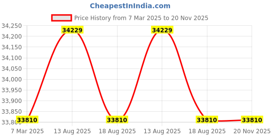 croma.com IFB 7 kg 5 Star Wi-Fi Fully Automatic Front Load Washing Machine (Elite BXN 7012HK, Eco Inverter Motor, Black Hairline) ifb Price History Graph from 7 Mar 2025 to 20 Nov 2025