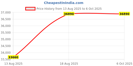 croma.com IFB 7 kg 5 Star Wi-Fi Inverter Fully Automatic Front Load Washing Machine (Serena MBN 7012K, In-built Heater, Mocha) ifb Price History Graph from 13 Aug 2025 to 5 Oct 2025