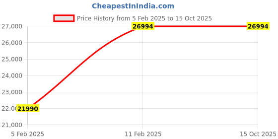 croma.com IFB 8 kg 5 Star Fully Automatic Top Load Washing Machine (Aqua, TL-SBRH, Built-in Heater, PCM Brown) ifb Price History Graph from 5 Feb 2025 to 14 Oct 2025