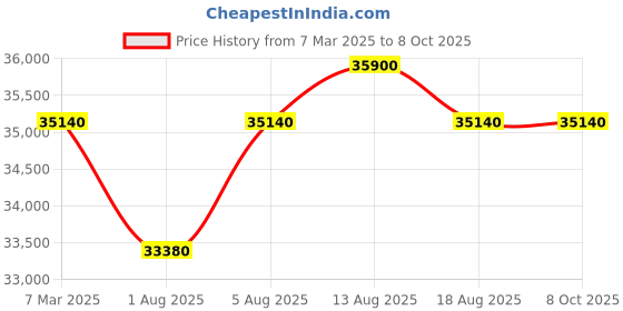 croma.com IFB 8 kg 5 Star Wi-Fi Fully Automatic Front Load Washing Machine (Senator MSN 8012K, 3D Wash System, Metallic Silver) ifb Price History Graph from 7 Mar 2025 to 7 Oct 2025