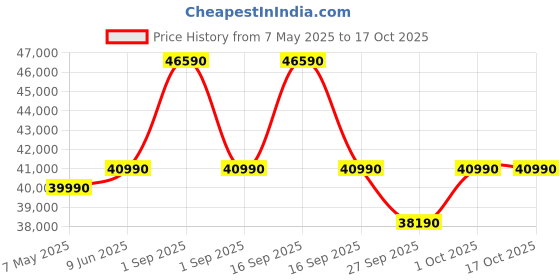 croma.com IFB Neptune VX 14 Place Settings Free Standing Dishwasher with Hot Water Wash (No Pre-rinse Required, Grey) ifb Price History Graph from 7 May 2025 to 17 Oct 2025