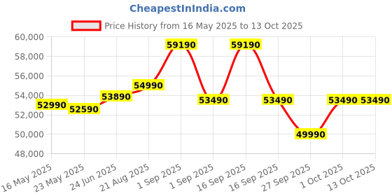 croma.com IFB Neptune VX16 16 Place Settings Free Standing Dishwasher with Ion Technology (No Pre-rinse Required, Inox Grey) ifb Price History Graph from 16 May 2025 to 13 Oct 2025