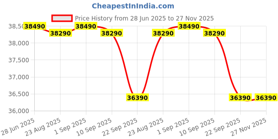 croma.com IFB Silver Star 8 in 1 Convertible 1.5 Ton 5 Star Inverter Split Smart AC with Wi-Fi Supported (Copper Condenser, CI185SS22RGN1) ifb Price History Graph from 28 Jun 2025 to 27 Nov 2025