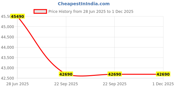 croma.com IFB Silver Star 8 in 1 Convertible 2 Ton 3 Star Inverter Split Smart AC with Wi-Fi Supported (Copper Condenser, CI223SS32RGN1) ifb Price History Graph from 28 Jun 2025 to 1 Dec 2025
