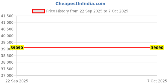 croma.com IFB Summer Series 8 in 1 Convertible 1.5 Ton 5 Star Inverter Split Smart AC with Dust Filter (2024 Model, Copper Condenser, CI1852D223GN1) ifb Price History Graph from 22 Sep 2025 to 7 Oct 2025