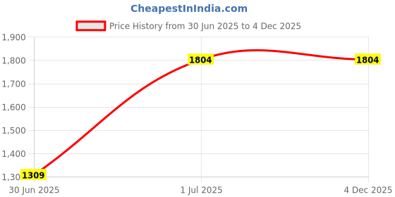 croma.com iGear Electric Powered 5 Watt Desk Study Lamp (iG-U2, Black) igear Price History Graph from 30 Jun 2025 to 4 Dec 2025