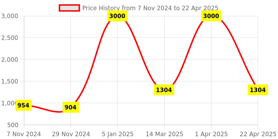 croma.com iGear iG-BK100 Rechargeable Bluetooth 3.0 Wireless Keyboard with Multi Device Connectivity (Scissor Mechanism, Black) igear Price History Graph from 7 Nov 2024 to 22 Apr 2025
