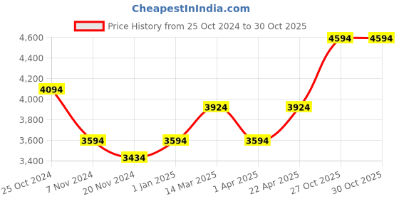 croma.com iGear KeyBee Pro Limited Edition Wireless Keyboard & Mouse Combo (104 Keys, 1600 DPI Adjustable, Plug & Play, Black) igear Price History Graph from 25 Oct 2024 to 30 Oct 2025