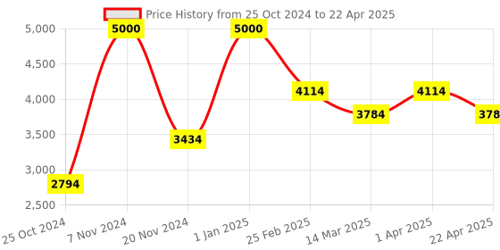 croma.com iGear KeyBee Pro Limited Edition Wireless Keyboard & Mouse Combo (104 Keys, 1600 DPI Adjustable, Plug & Play, White) igear Price History Graph from 25 Oct 2024 to 22 Apr 2025